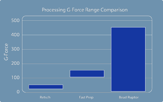 Processing G-Force Range Comparison