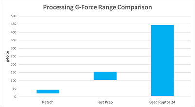 Processing G-Force Range Comparison