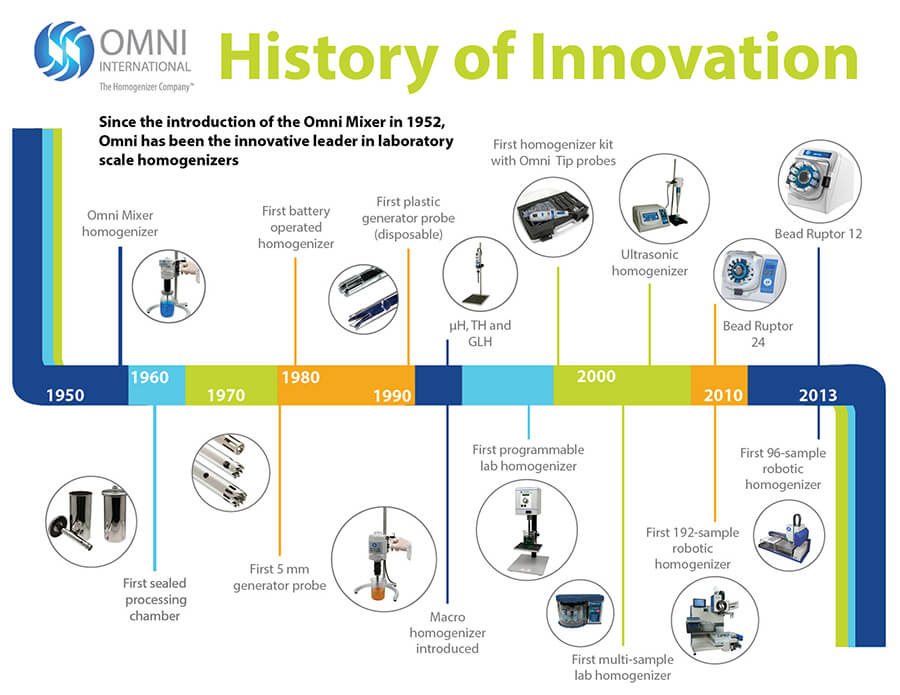 Omni History of Innovation
